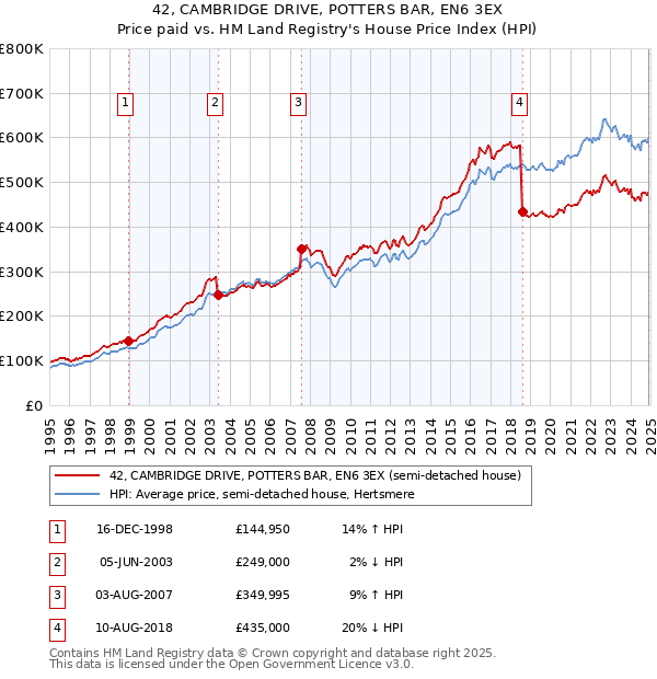 42, CAMBRIDGE DRIVE, POTTERS BAR, EN6 3EX: Price paid vs HM Land Registry's House Price Index