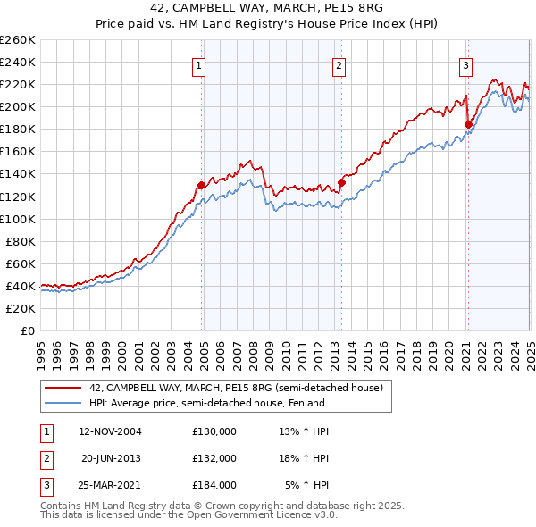 42, CAMPBELL WAY, MARCH, PE15 8RG: Price paid vs HM Land Registry's House Price Index
