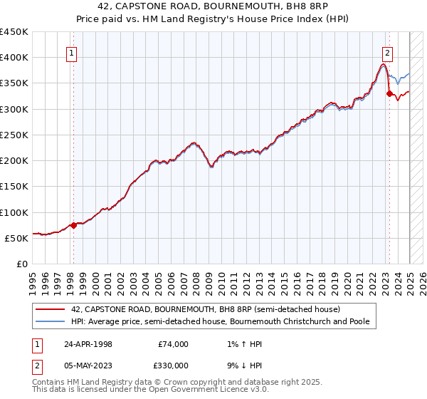 42, CAPSTONE ROAD, BOURNEMOUTH, BH8 8RP: Price paid vs HM Land Registry's House Price Index
