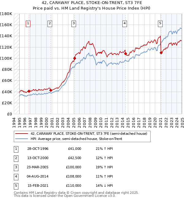 42, CARAWAY PLACE, STOKE-ON-TRENT, ST3 7FE: Price paid vs HM Land Registry's House Price Index