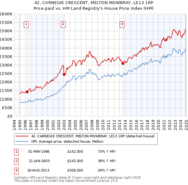 42, CARNEGIE CRESCENT, MELTON MOWBRAY, LE13 1RP: Price paid vs HM Land Registry's House Price Index