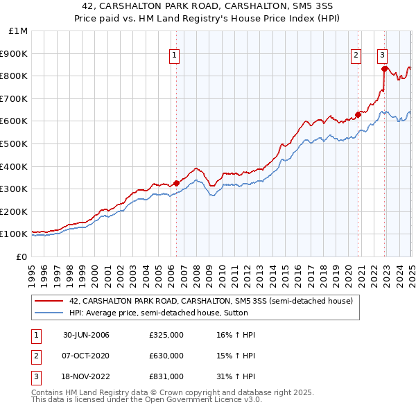 42, CARSHALTON PARK ROAD, CARSHALTON, SM5 3SS: Price paid vs HM Land Registry's House Price Index