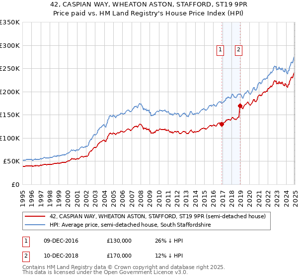 42, CASPIAN WAY, WHEATON ASTON, STAFFORD, ST19 9PR: Price paid vs HM Land Registry's House Price Index