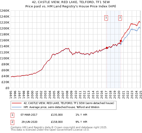42, CASTLE VIEW, RED LAKE, TELFORD, TF1 5EW: Price paid vs HM Land Registry's House Price Index