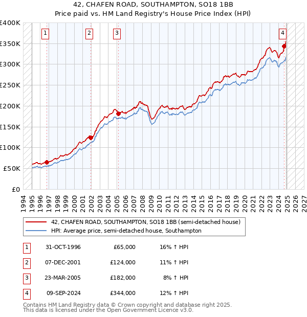 42, CHAFEN ROAD, SOUTHAMPTON, SO18 1BB: Price paid vs HM Land Registry's House Price Index