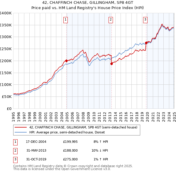 42, CHAFFINCH CHASE, GILLINGHAM, SP8 4GT: Price paid vs HM Land Registry's House Price Index