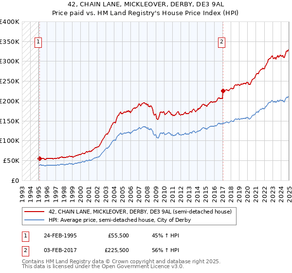 42, CHAIN LANE, MICKLEOVER, DERBY, DE3 9AL: Price paid vs HM Land Registry's House Price Index