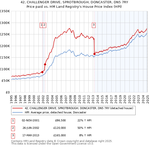 42, CHALLENGER DRIVE, SPROTBROUGH, DONCASTER, DN5 7RY: Price paid vs HM Land Registry's House Price Index