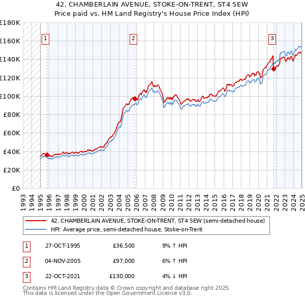42, CHAMBERLAIN AVENUE, STOKE-ON-TRENT, ST4 5EW: Price paid vs HM Land Registry's House Price Index