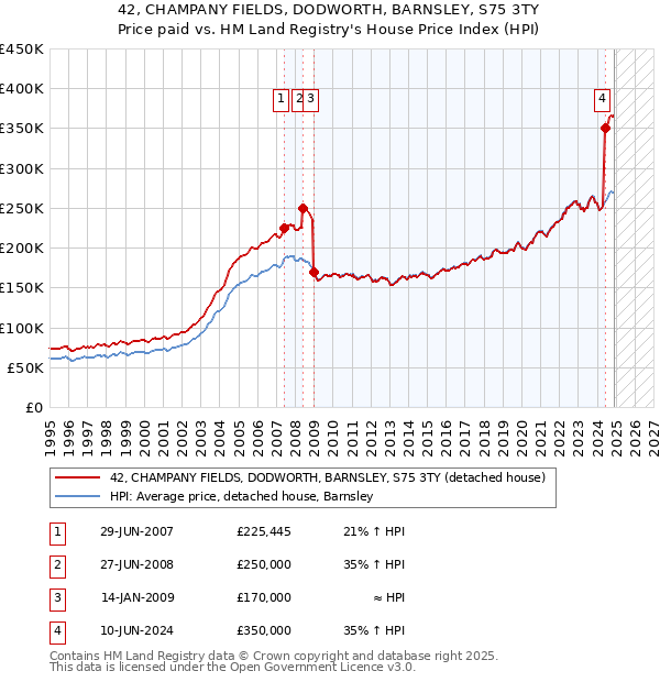 42, CHAMPANY FIELDS, DODWORTH, BARNSLEY, S75 3TY: Price paid vs HM Land Registry's House Price Index