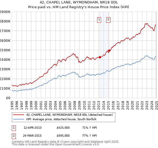 42, CHAPEL LANE, WYMONDHAM, NR18 0DL: Price paid vs HM Land Registry's House Price Index
