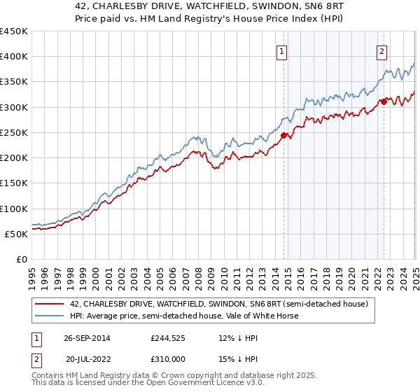 42, CHARLESBY DRIVE, WATCHFIELD, SWINDON, SN6 8RT: Price paid vs HM Land Registry's House Price Index