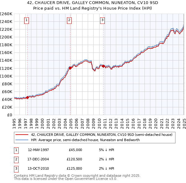 42, CHAUCER DRIVE, GALLEY COMMON, NUNEATON, CV10 9SD: Price paid vs HM Land Registry's House Price Index