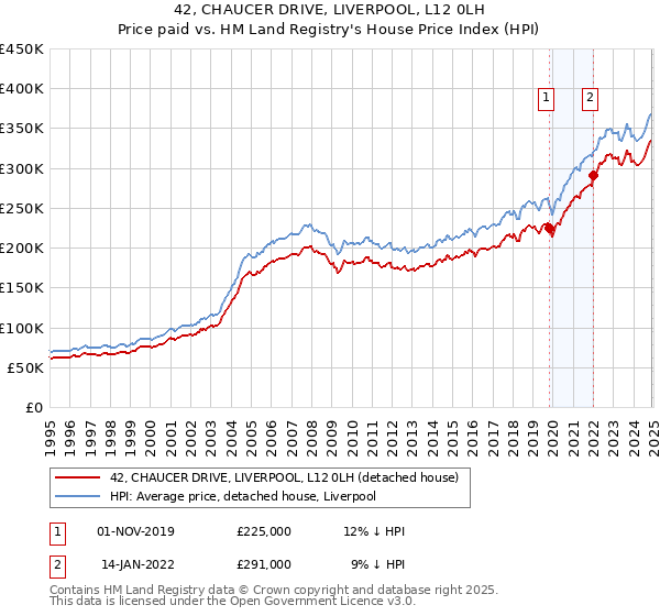 42, CHAUCER DRIVE, LIVERPOOL, L12 0LH: Price paid vs HM Land Registry's House Price Index