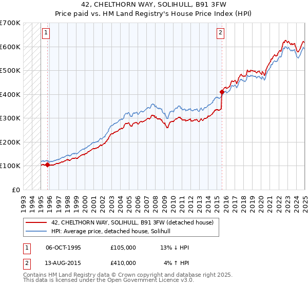 42, CHELTHORN WAY, SOLIHULL, B91 3FW: Price paid vs HM Land Registry's House Price Index