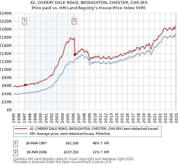 42, CHERRY DALE ROAD, BROUGHTON, CHESTER, CH4 0FA: Price paid vs HM Land Registry's House Price Index