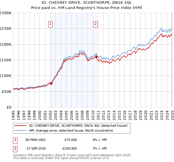 42, CHESNEY DRIVE, SCUNTHORPE, DN16 3QL: Price paid vs HM Land Registry's House Price Index