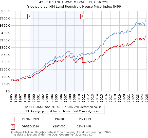 42, CHESTNUT WAY, MEPAL, ELY, CB6 2YR: Price paid vs HM Land Registry's House Price Index