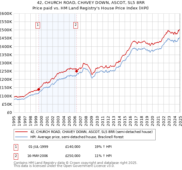 42, CHURCH ROAD, CHAVEY DOWN, ASCOT, SL5 8RR: Price paid vs HM Land Registry's House Price Index