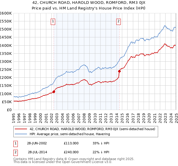 42, CHURCH ROAD, HAROLD WOOD, ROMFORD, RM3 0JX: Price paid vs HM Land Registry's House Price Index