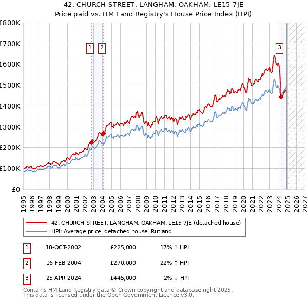42, CHURCH STREET, LANGHAM, OAKHAM, LE15 7JE: Price paid vs HM Land Registry's House Price Index