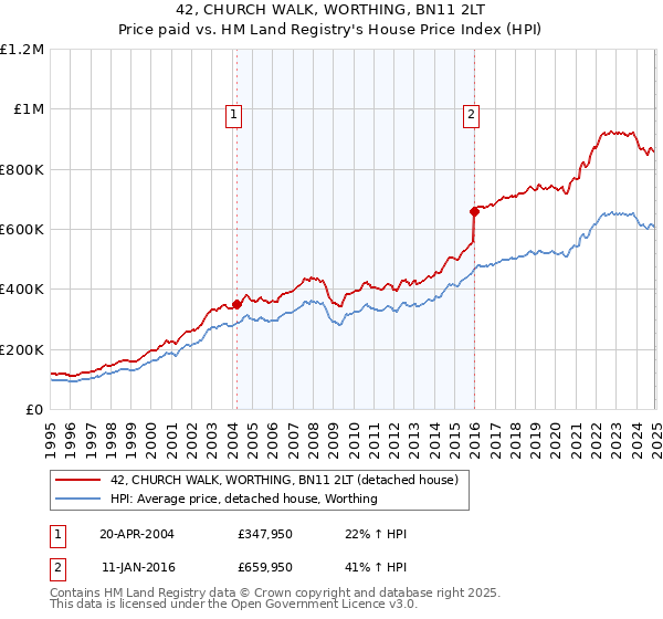 42, CHURCH WALK, WORTHING, BN11 2LT: Price paid vs HM Land Registry's House Price Index