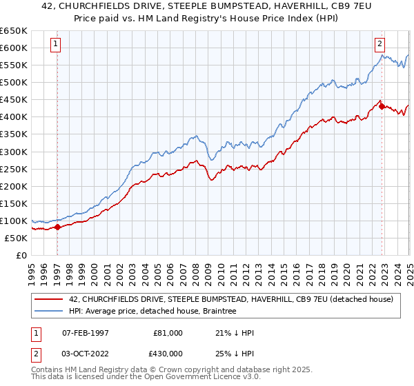 42, CHURCHFIELDS DRIVE, STEEPLE BUMPSTEAD, HAVERHILL, CB9 7EU: Price paid vs HM Land Registry's House Price Index