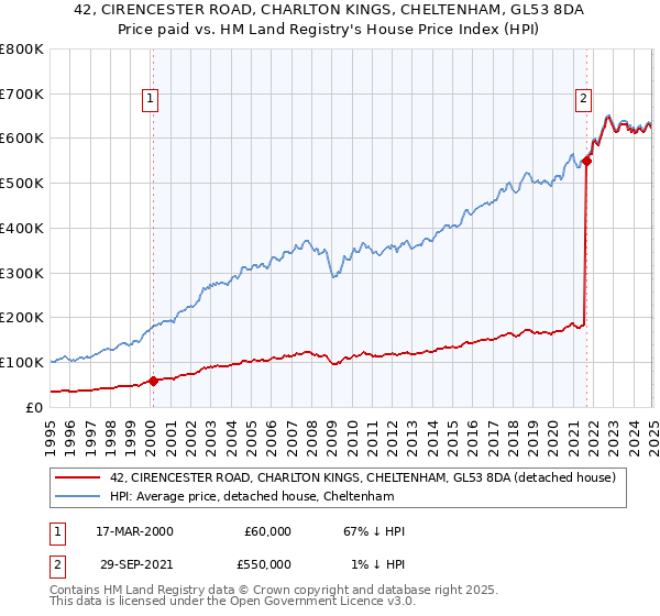 42, CIRENCESTER ROAD, CHARLTON KINGS, CHELTENHAM, GL53 8DA: Price paid vs HM Land Registry's House Price Index
