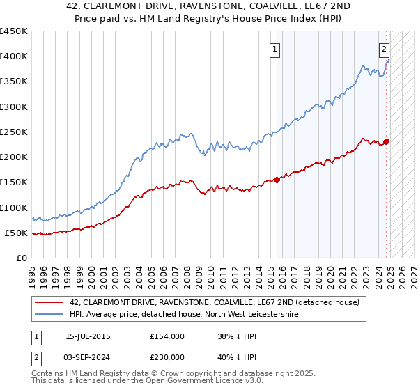 42, CLAREMONT DRIVE, RAVENSTONE, COALVILLE, LE67 2ND: Price paid vs HM Land Registry's House Price Index