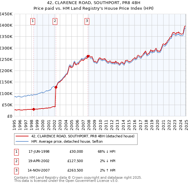 42, CLARENCE ROAD, SOUTHPORT, PR8 4BH: Price paid vs HM Land Registry's House Price Index
