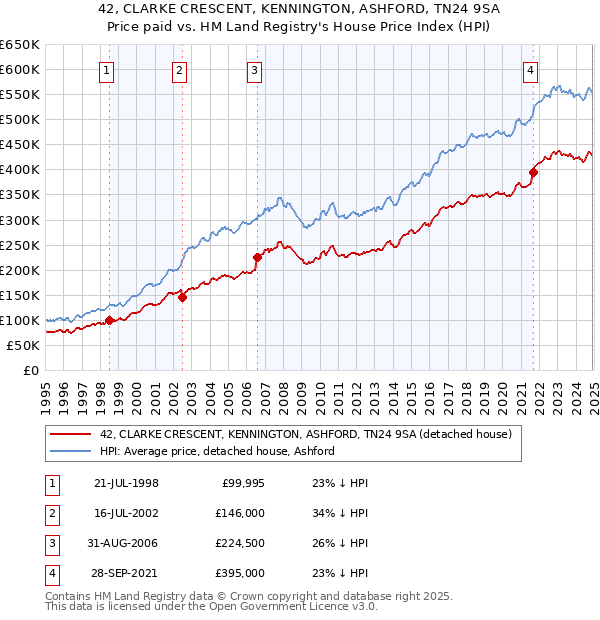 42, CLARKE CRESCENT, KENNINGTON, ASHFORD, TN24 9SA: Price paid vs HM Land Registry's House Price Index