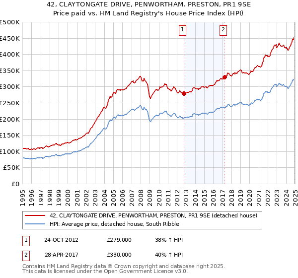 42, CLAYTONGATE DRIVE, PENWORTHAM, PRESTON, PR1 9SE: Price paid vs HM Land Registry's House Price Index