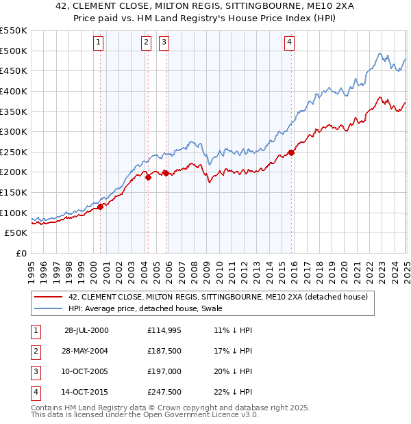 42, CLEMENT CLOSE, MILTON REGIS, SITTINGBOURNE, ME10 2XA: Price paid vs HM Land Registry's House Price Index