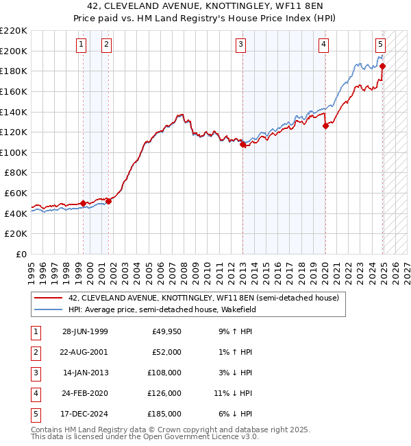 42, CLEVELAND AVENUE, KNOTTINGLEY, WF11 8EN: Price paid vs HM Land Registry's House Price Index