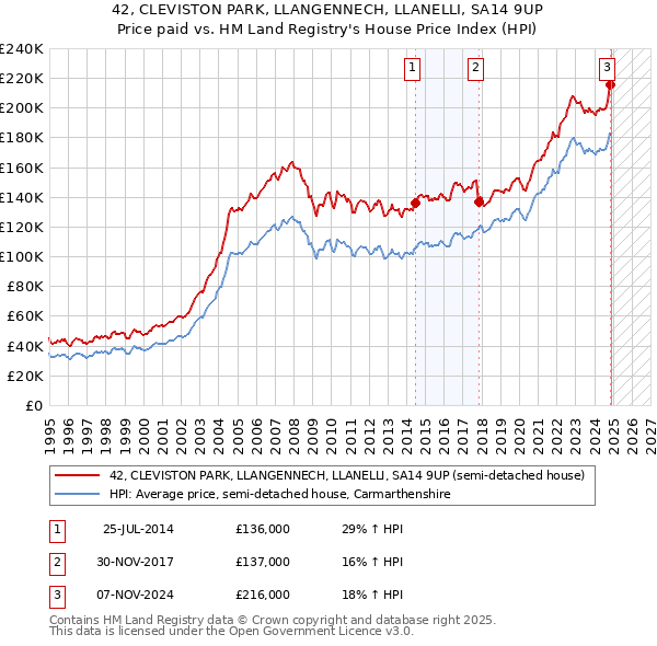 42, CLEVISTON PARK, LLANGENNECH, LLANELLI, SA14 9UP: Price paid vs HM Land Registry's House Price Index