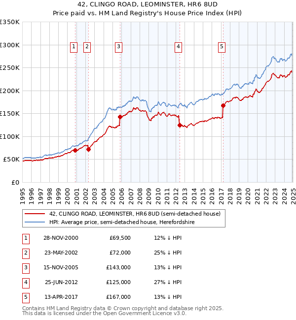 42, CLINGO ROAD, LEOMINSTER, HR6 8UD: Price paid vs HM Land Registry's House Price Index