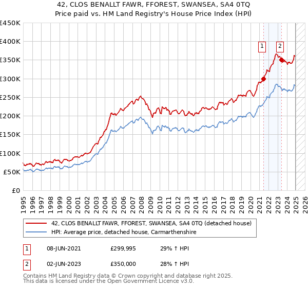 42, CLOS BENALLT FAWR, FFOREST, SWANSEA, SA4 0TQ: Price paid vs HM Land Registry's House Price Index