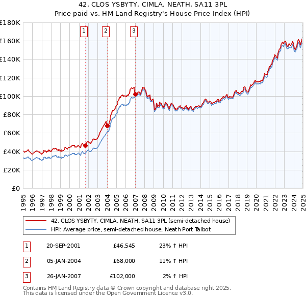 42, CLOS YSBYTY, CIMLA, NEATH, SA11 3PL: Price paid vs HM Land Registry's House Price Index