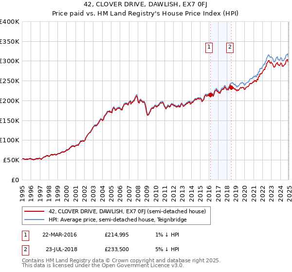 42, CLOVER DRIVE, DAWLISH, EX7 0FJ: Price paid vs HM Land Registry's House Price Index