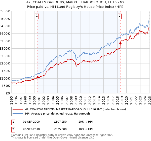 42, COALES GARDENS, MARKET HARBOROUGH, LE16 7NY: Price paid vs HM Land Registry's House Price Index