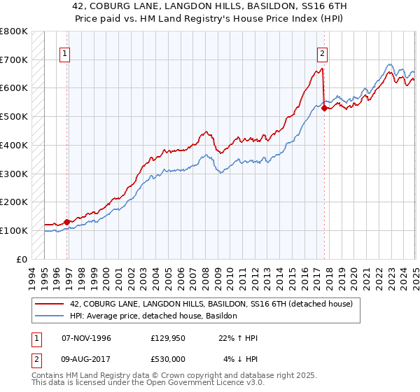 42, COBURG LANE, LANGDON HILLS, BASILDON, SS16 6TH: Price paid vs HM Land Registry's House Price Index