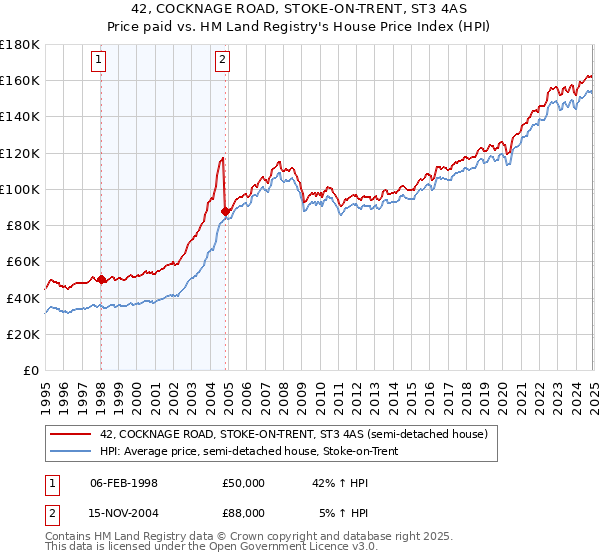 42, COCKNAGE ROAD, STOKE-ON-TRENT, ST3 4AS: Price paid vs HM Land Registry's House Price Index