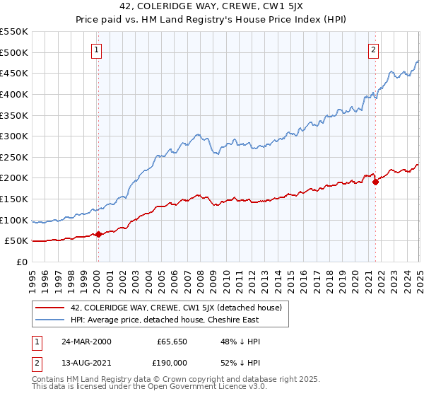 42, COLERIDGE WAY, CREWE, CW1 5JX: Price paid vs HM Land Registry's House Price Index
