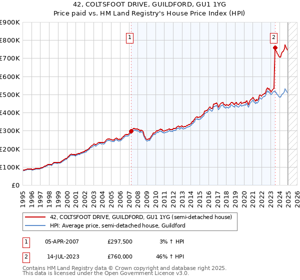 42, COLTSFOOT DRIVE, GUILDFORD, GU1 1YG: Price paid vs HM Land Registry's House Price Index