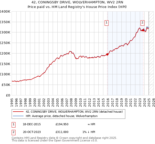 42, CONINGSBY DRIVE, WOLVERHAMPTON, WV2 2RN: Price paid vs HM Land Registry's House Price Index