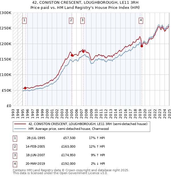 42, CONISTON CRESCENT, LOUGHBOROUGH, LE11 3RH: Price paid vs HM Land Registry's House Price Index