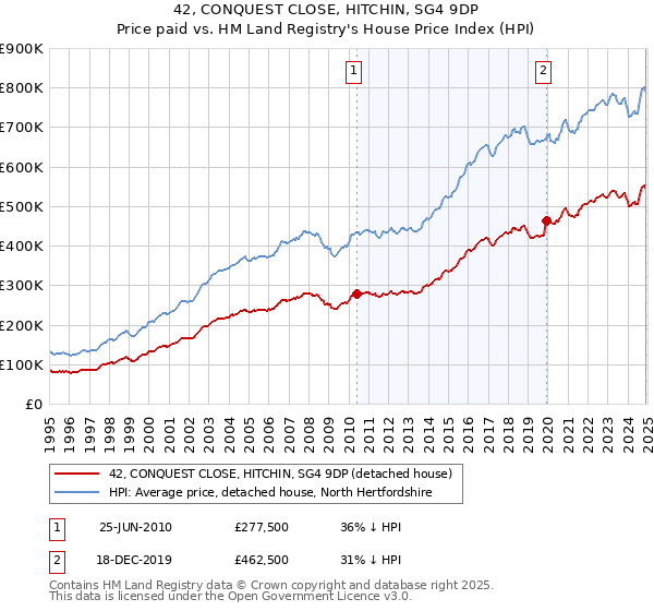 42, CONQUEST CLOSE, HITCHIN, SG4 9DP: Price paid vs HM Land Registry's House Price Index