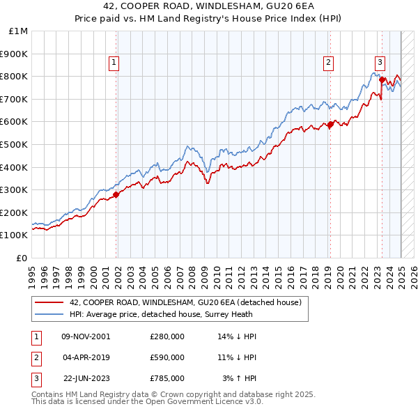 42, COOPER ROAD, WINDLESHAM, GU20 6EA: Price paid vs HM Land Registry's House Price Index