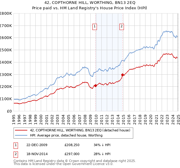42, COPTHORNE HILL, WORTHING, BN13 2EQ: Price paid vs HM Land Registry's House Price Index