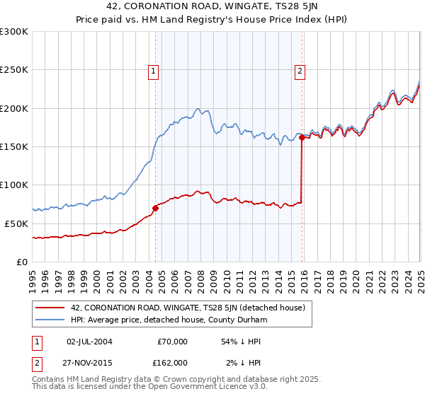 42, CORONATION ROAD, WINGATE, TS28 5JN: Price paid vs HM Land Registry's House Price Index